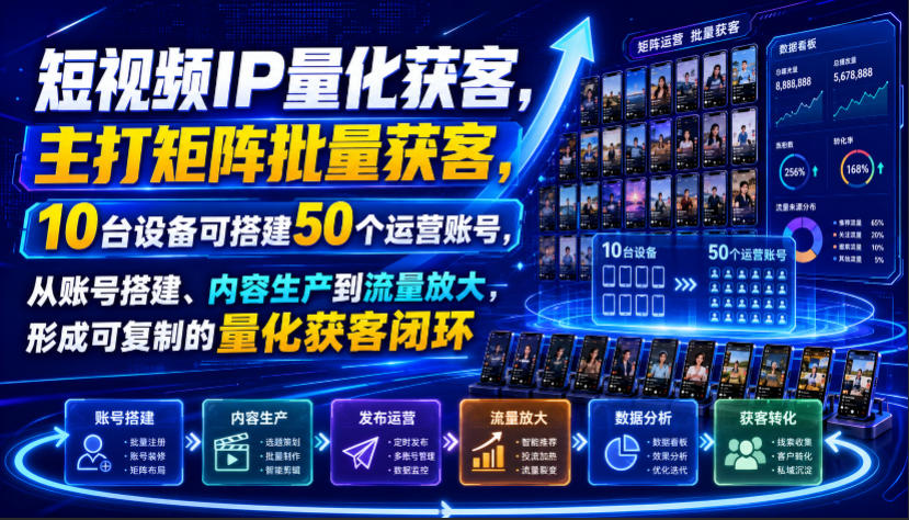 短视频IP量化获客，主打矩阵批量获客，10台设备可搭建50个运营账号，从账号搭建、内容生产到流量放大，形成可复制的量化获客闭环-优优云网创