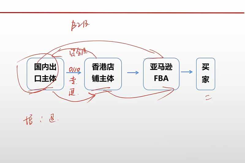 (20513期)跨境电商出口退税全流程陪跑营|外贸企业+生产企业+跨境电商,从资质备案、单证收汇到退税申报与财税合规实操 (20513期)跨境电商出口退税全流程陪跑营|外贸企业+生产企业+跨境电商,从资质备案、单证收汇到退税申报与财税合规实操